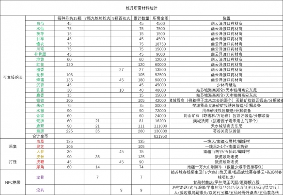 逸剑风云决炼丹材料怎么获取-炼丹配方材料一览