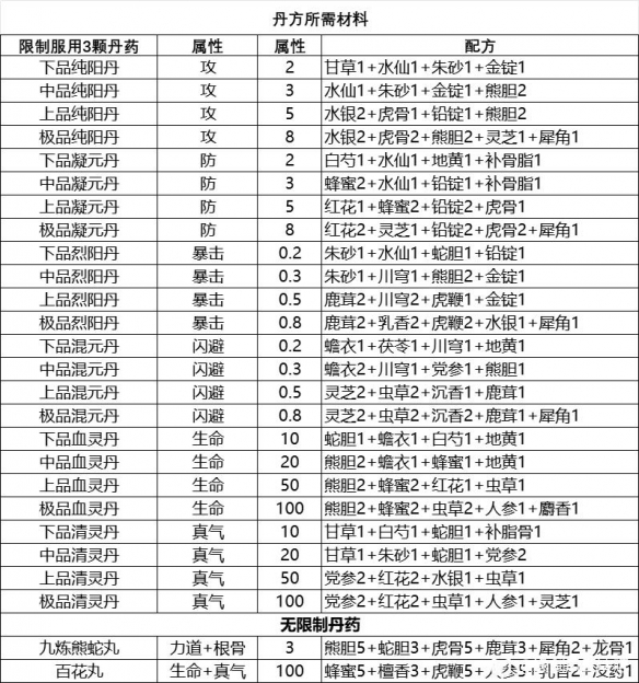 逸剑风云决炼丹材料怎么获取-炼丹配方材料一览