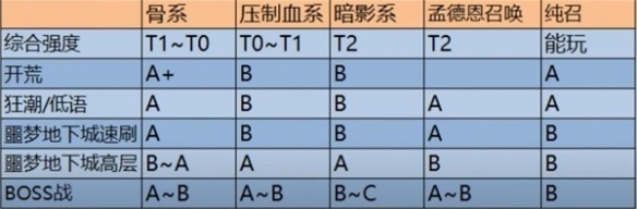 暗黑4第二赛季死灵各流派强度排名-暗黑4第二赛季死灵哪个强