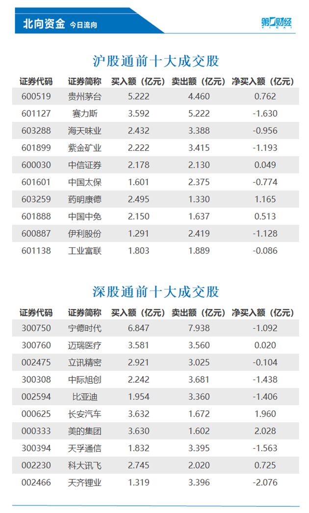 北向资金净卖出30.58亿元，美的集团、长安汽车等获加仓