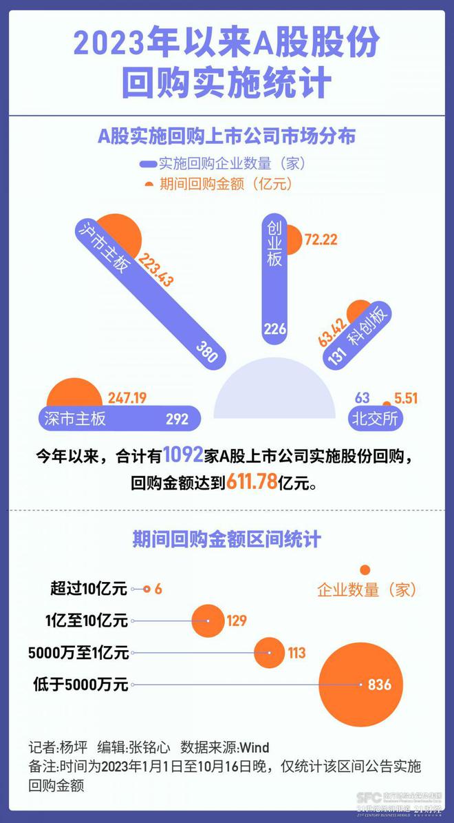 A股回购增持潮再起！央企领衔“护盘”，年内回购实施金额超611亿