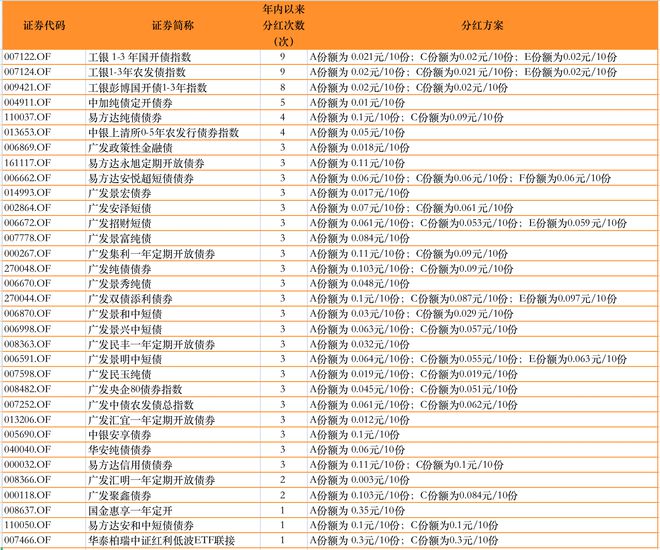 一天内33只债基公告分红，年内债基分红已超1200亿元