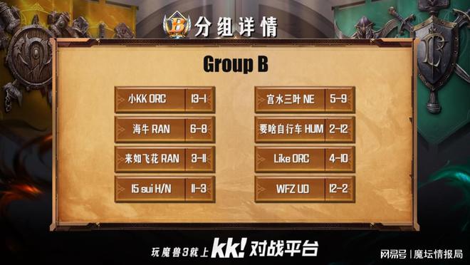 Bcup S2：Like&15sui出局，小kk&WFZ携手晋级