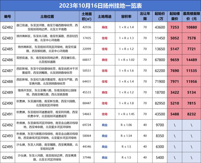 最高起拍楼面价9659元/㎡，刚刚，扬州市中心挂地！