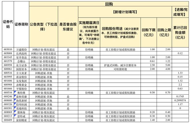 上市公司增持回购潮不断，又有26家沪市公司接力披露