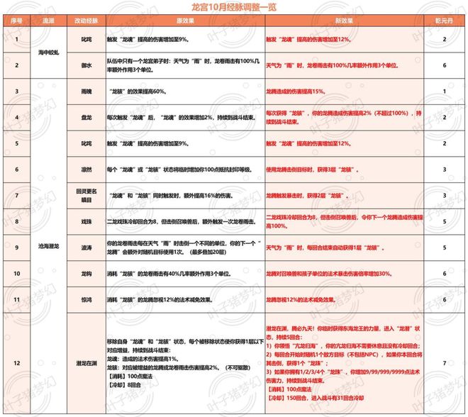 梦幻西游175级龙宫10月大改伤害测试 潜龙在渊加强连续点杀能力