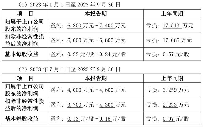 连亏三年后翻身，老字号全聚德前三季度大幅扭亏