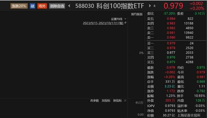 科创100指数ETF（588030）份额突破30亿份，连续8个交易日“吸金”，高测股份涨超9%丨ETF观察