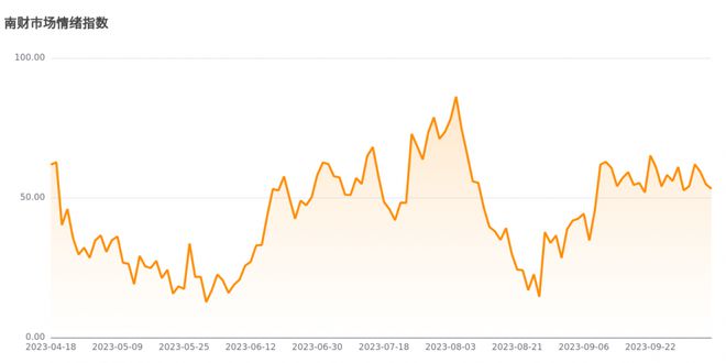 今日南财市场情绪指数为53.3，市场投资热度降低