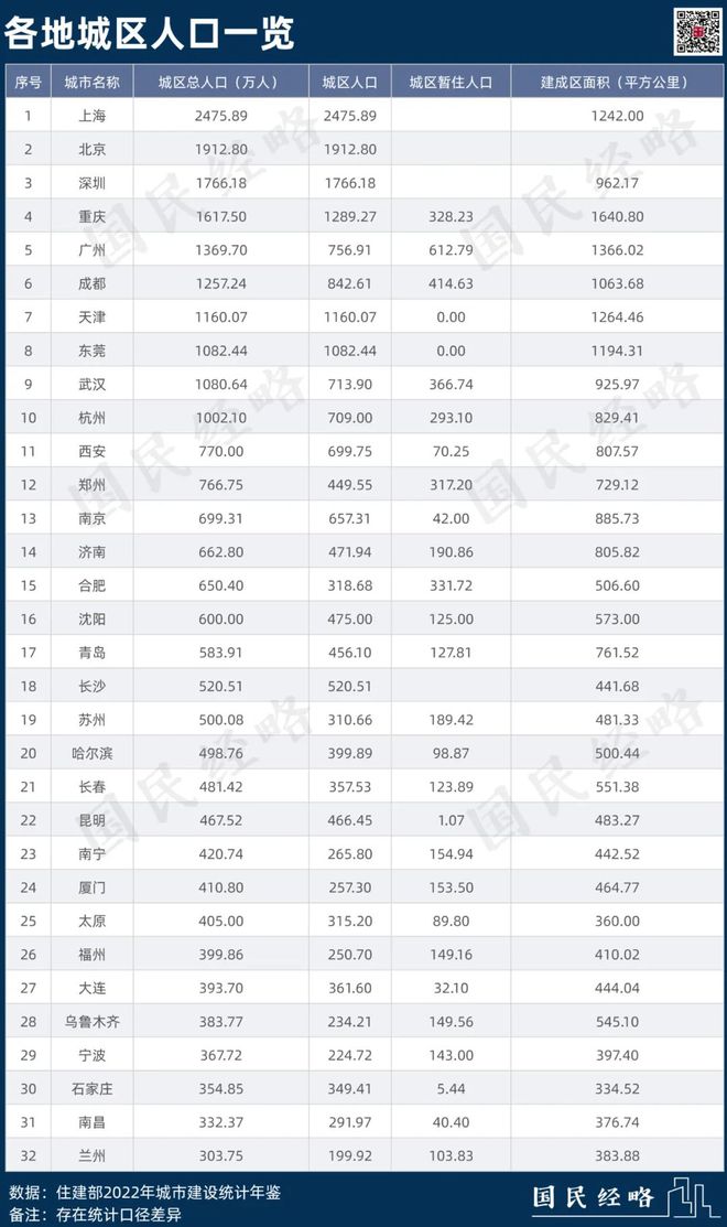 最新评级！全国，又多了三个超大城市