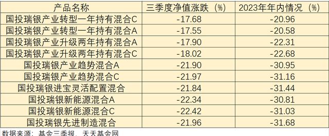 三季报出炉：国投瑞银施成6只基金规模减少54亿，4只跌幅超20%