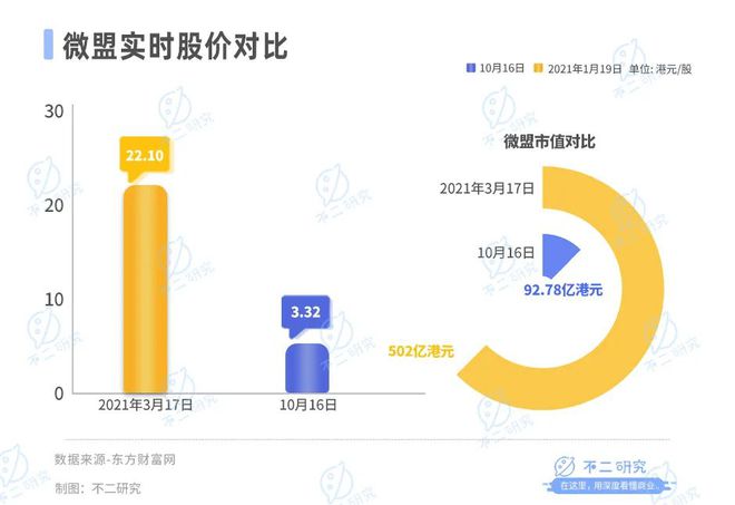 上半年亏损4.69亿元，微盟盈利困局难解