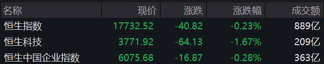 恒指收跌0.23% 科网股下挫