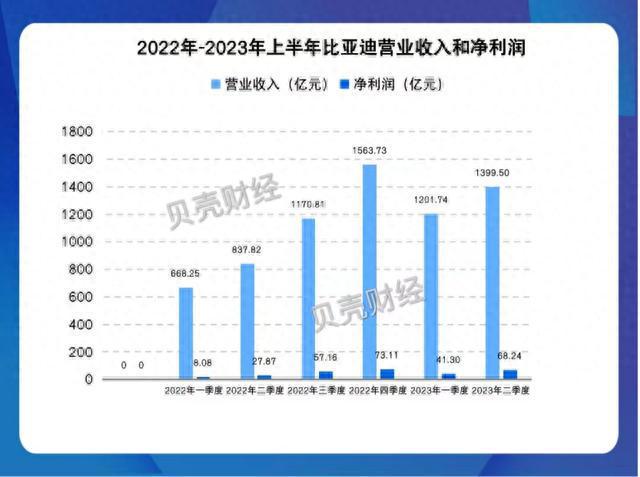 日赚过亿元、年度目标完成约七成，比亚迪单季净利或首超百亿元