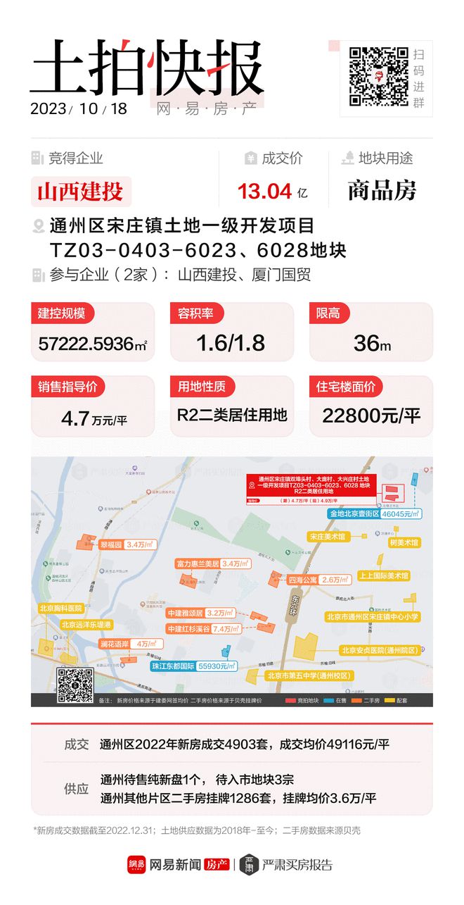 13.04亿！山西建投竞得通州宋庄6023等地块