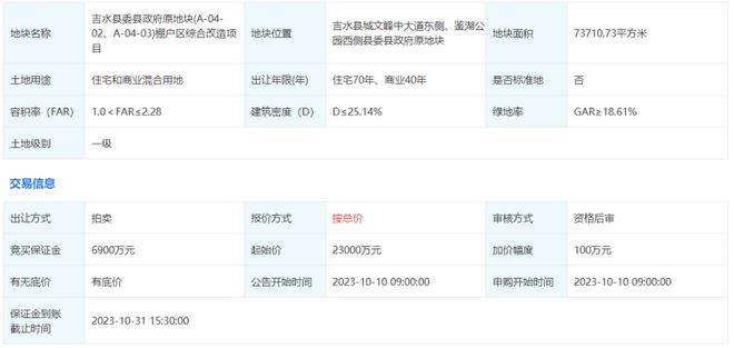 总价2.3亿，多所学校+城心地段...吉安这里110亩地块挂牌！