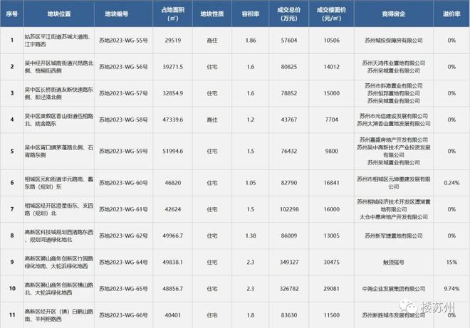 苏州土拍137亿元！狮山触顶摇号、地价超3W+！接下来.......