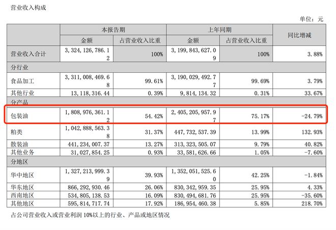 道道全业绩翻身背后：菜籽油核心产品收入明显下滑，上半年公司存货高企