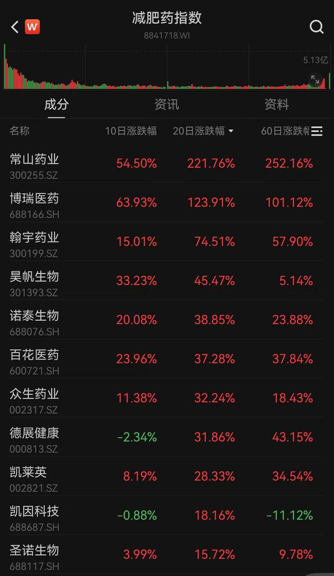 医药基金陆续“回血”，这些大牛股被压中了吗？