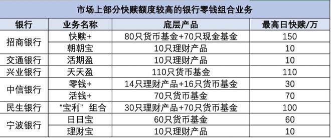 银行“零钱组合”卷出新高，快赎额度最高达150万