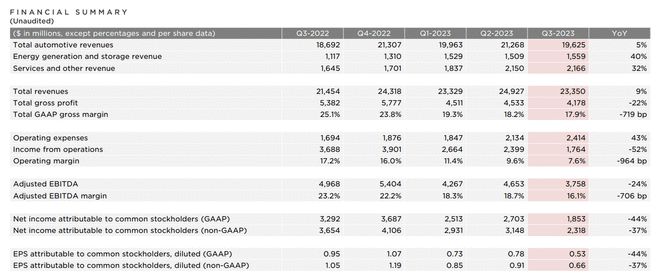 特斯拉Q3营收233.5亿美元，净利18.5亿同比下滑44%