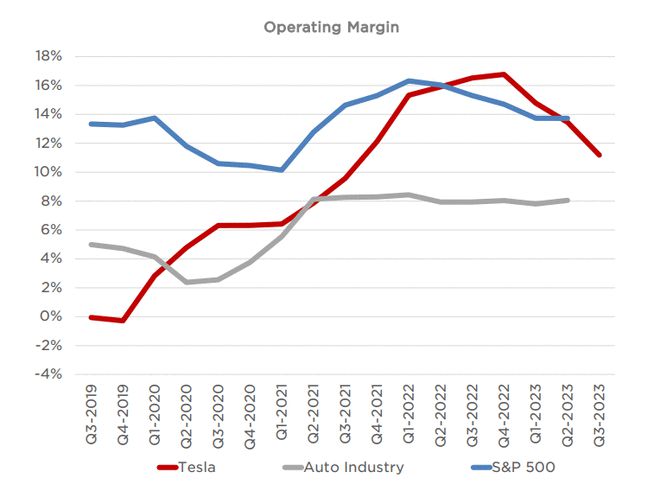 特斯拉Q3营收233.5亿美元，净利18.5亿同比下滑44%