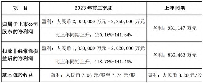 单季暴赚超100亿，比亚迪毛利率超特斯拉，巴菲特暂停减持？