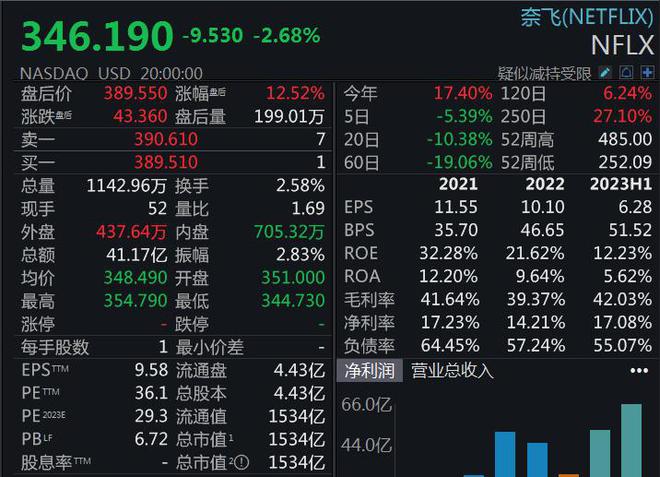 奈飞盘后涨12.52%！将在美英法涨价，订阅用户增长超预期