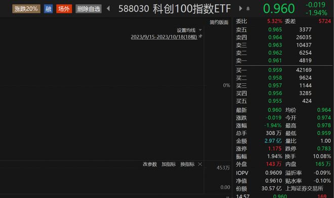 科创100指数ETF（588030）9个交易日“吸金”超6.6亿元，杰华特涨超5%丨ETF观察