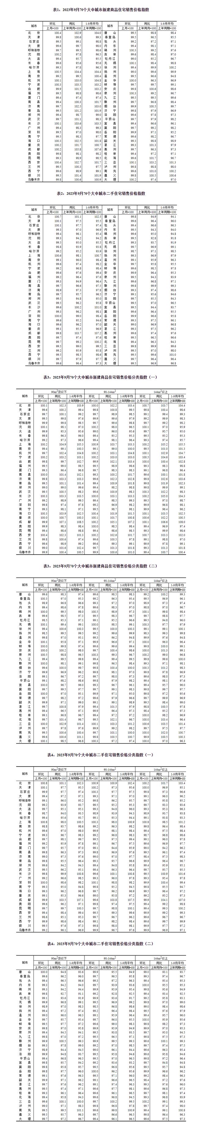 国家统计局：9月份一线城市新房同比涨幅扩大