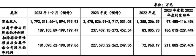 光伏行业估值下行，这家公司能实现400亿目标市值吗？