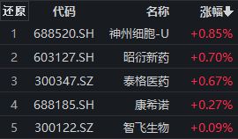 ESMO年会召开在即，神州细胞-U涨近1%，创新药ETF（159992）盘中溢价丨ETF观察
