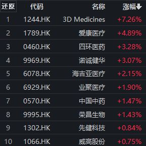 3D Medicines涨超7%，港股通医药ETF（159776）份额再创历史新高丨ETF观察