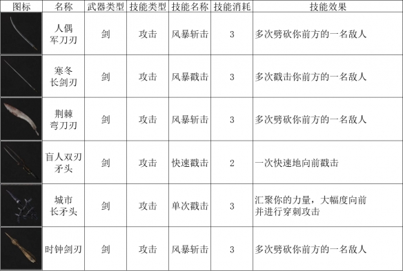 匹诺曹的谎言组合刃图表一览-匹诺曹的谎言有多少种剑刃