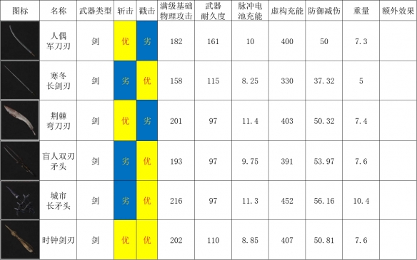 匹诺曹的谎言组合刃图表一览-匹诺曹的谎言有多少种剑刃