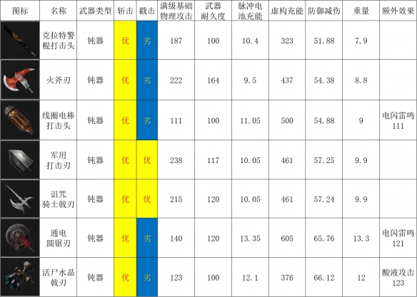 匹诺曹的谎言钝器图表一览-匹诺曹的谎言钝器有哪些