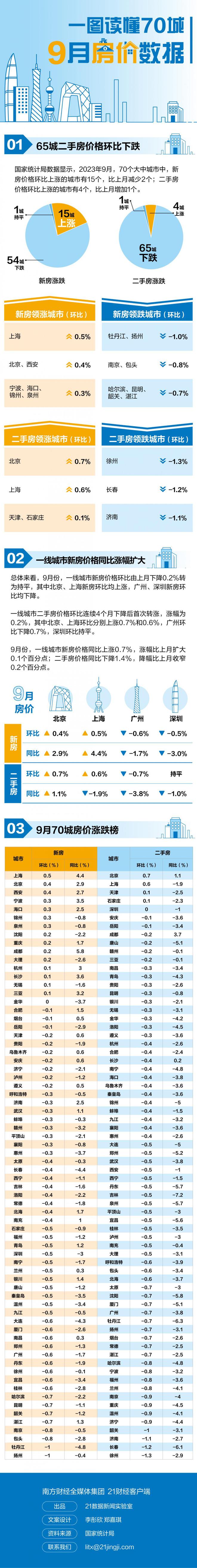 楼市新政效果如何？一图速览最新70城房价排行榜