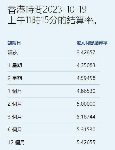 港元拆息全线下跌 一个月期低见4.87%创逾五周新低