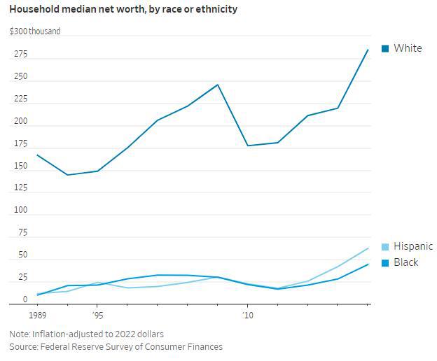 难怪高通胀始终是老大难？美联储调查：美国家庭净资产在疫情后激增