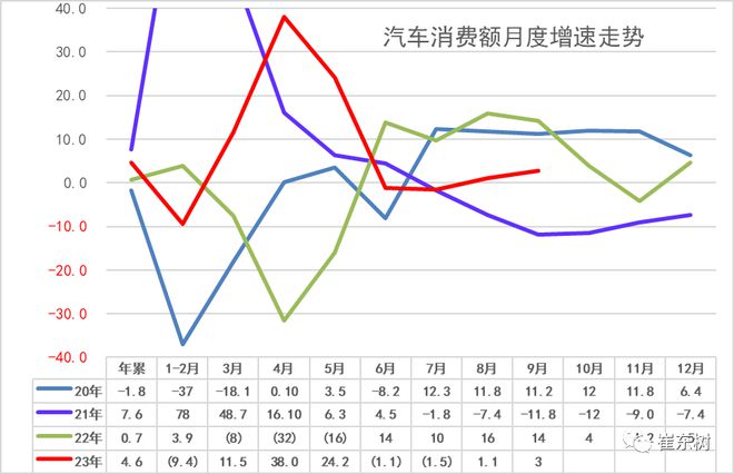 崔东树：汽车消费增长压力仍较大 建议采取减免购车人员个税等措施拉动购车消费