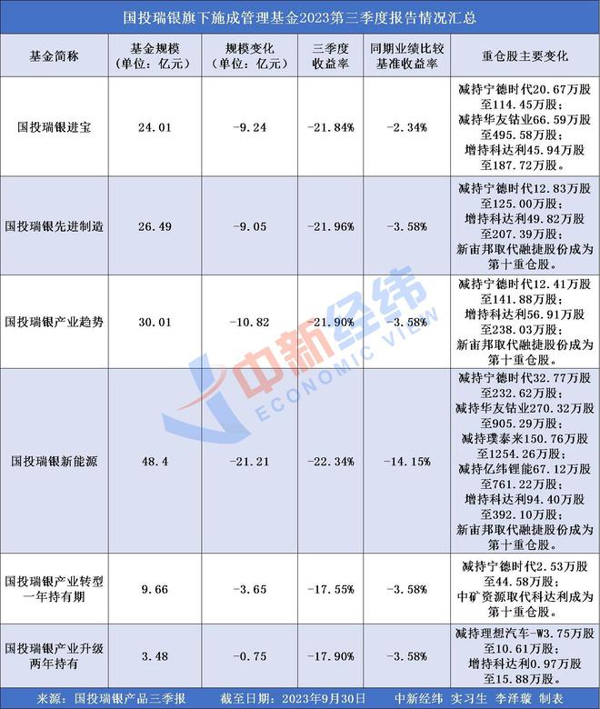 规模下降、收益率告负，国投瑞银施成称新能源“接近底部”