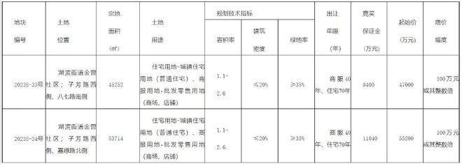 总建超25万方！泉州有两幅地将出让