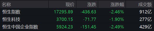 恒指收跌2.46% 汽车股重挫