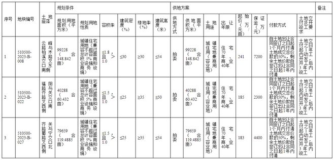 泸州土拍丨城西、城北329亩商住用地即将开拍 183万/亩起