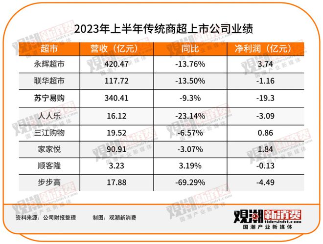 传统商超接连闭店，仓储会员店一路狂飙