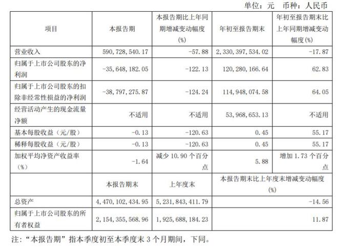 剑桥科技第三季度净利润亏损3564.82万元，同比下降122.13%