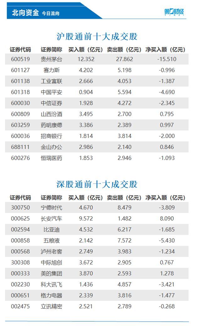 北向资金净卖出117亿元，贵州茅台遭抛售逾15亿，这些股获加仓