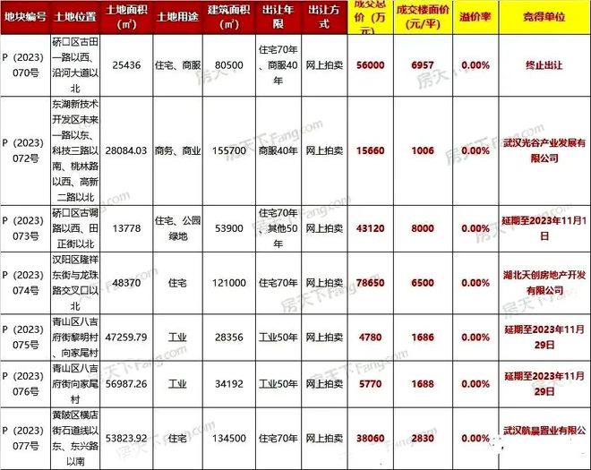 黄陂今年第一块，横店东的这块住宅地卖出去了