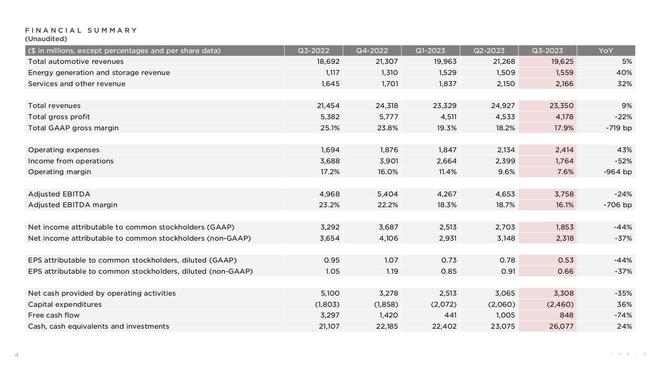 特斯拉公布三季度财报：毛利率跌破18%，净利润大跌44%