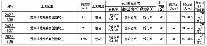 泗洪7地块挂牌出让！